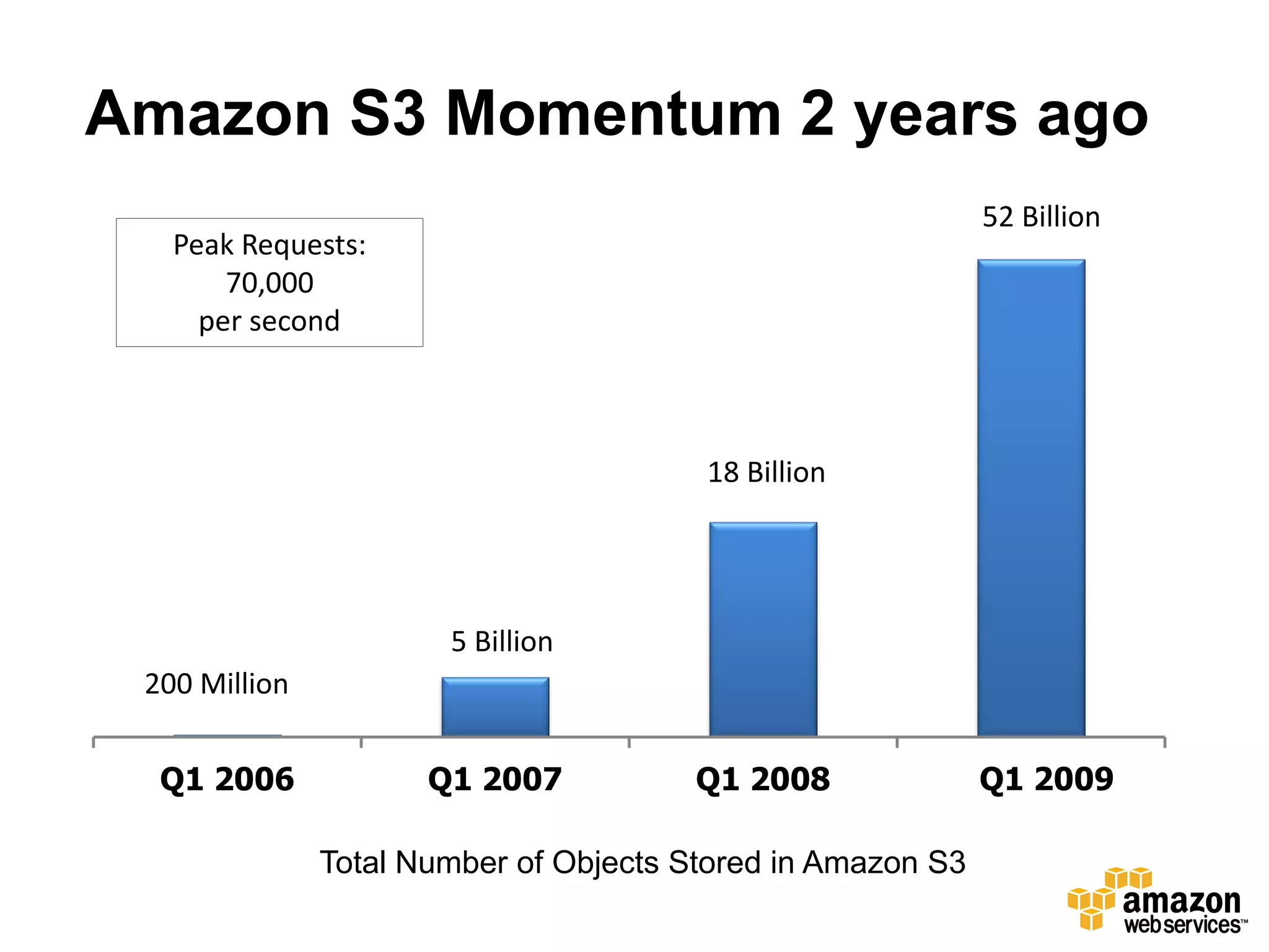 Amazon S3 Momentum 2 years ago
                                                             52 Billion
   Peak Requests:
       70,000
     per second



                                        18 Billion




                       5 Billion
 200 Million


  Q1 2006             Q1 2007           Q1 2008           Q1 2009
                                                         Q4 2008

               Total Number of Objects Stored in Amazon S3
 
