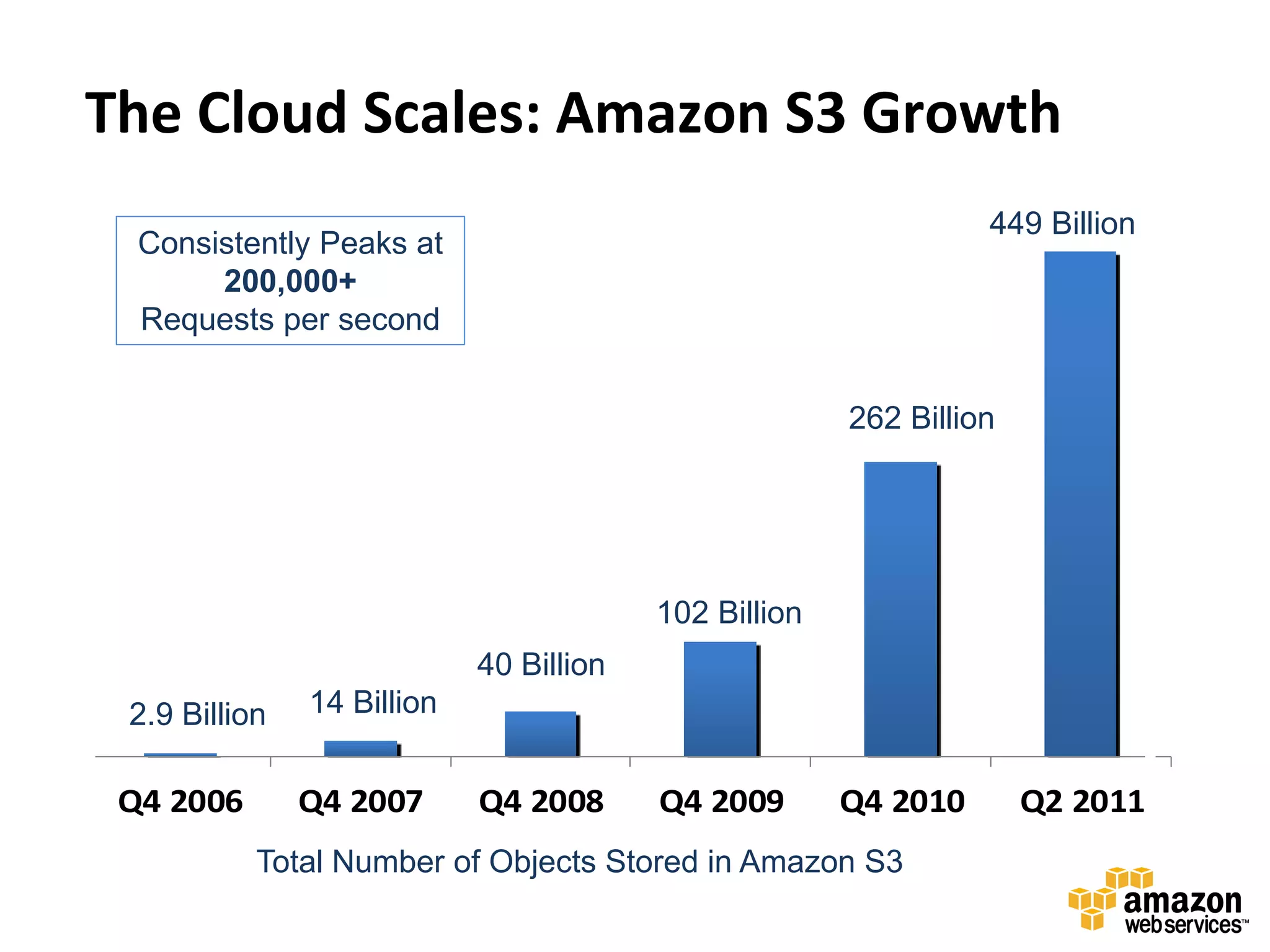 The Cloud Scales: Amazon S3 Growth
                                                                 449 Billion
  Consistently Peaks at
       200,000+
  Requests per second


                                                       262 Billion




                                         102 Billion
                            40 Billion
 2.9 Billion   14 Billion


 Q4 2006       Q4 2007      Q4 2008      Q4 2009       Q4 2010       Q2 2011
           Total Number of Objects Stored in Amazon S3
 
