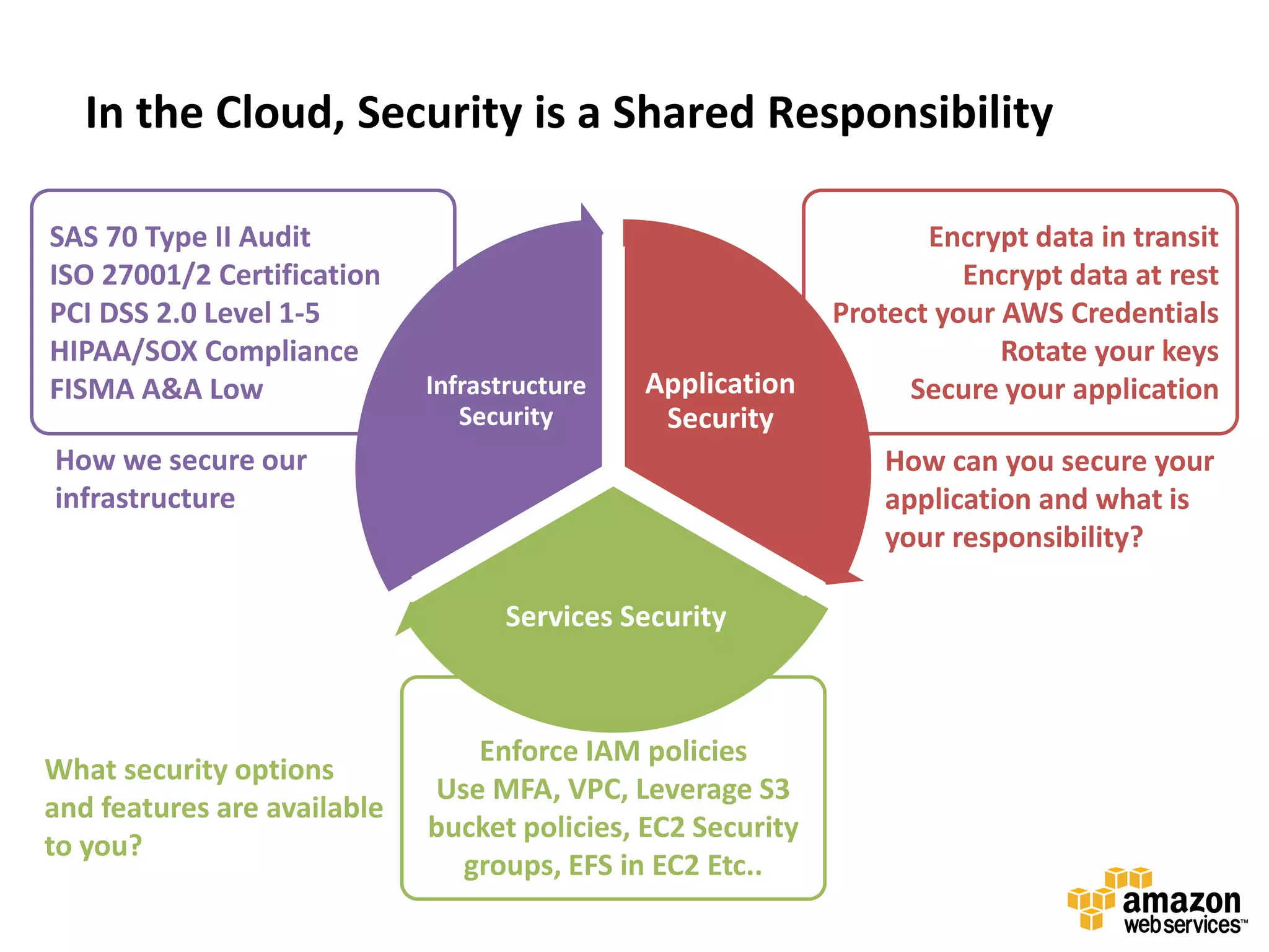 In the Cloud, Security is a Shared Responsibility

SAS 70 Type II Audit                                                Encrypt data in transit
ISO 27001/2 Certification                                              Encrypt data at rest
PCI DSS 2.0 Level 1-5                                        Protect your AWS Credentials
HIPAA/SOX Compliance                                                      Rotate your keys
FISMA A&A Low                Infrastructure   Application          Secure your application
                                Security       Security
How we secure our                                                How can you secure your
infrastructure                                                   application and what is
                                                                 your responsibility?

                                   Services Security



                                Enforce IAM policies
What security options
                             Use MFA, VPC, Leverage S3
and features are available
                             bucket policies, EC2 Security
to you?
                               groups, EFS in EC2 Etc..
 