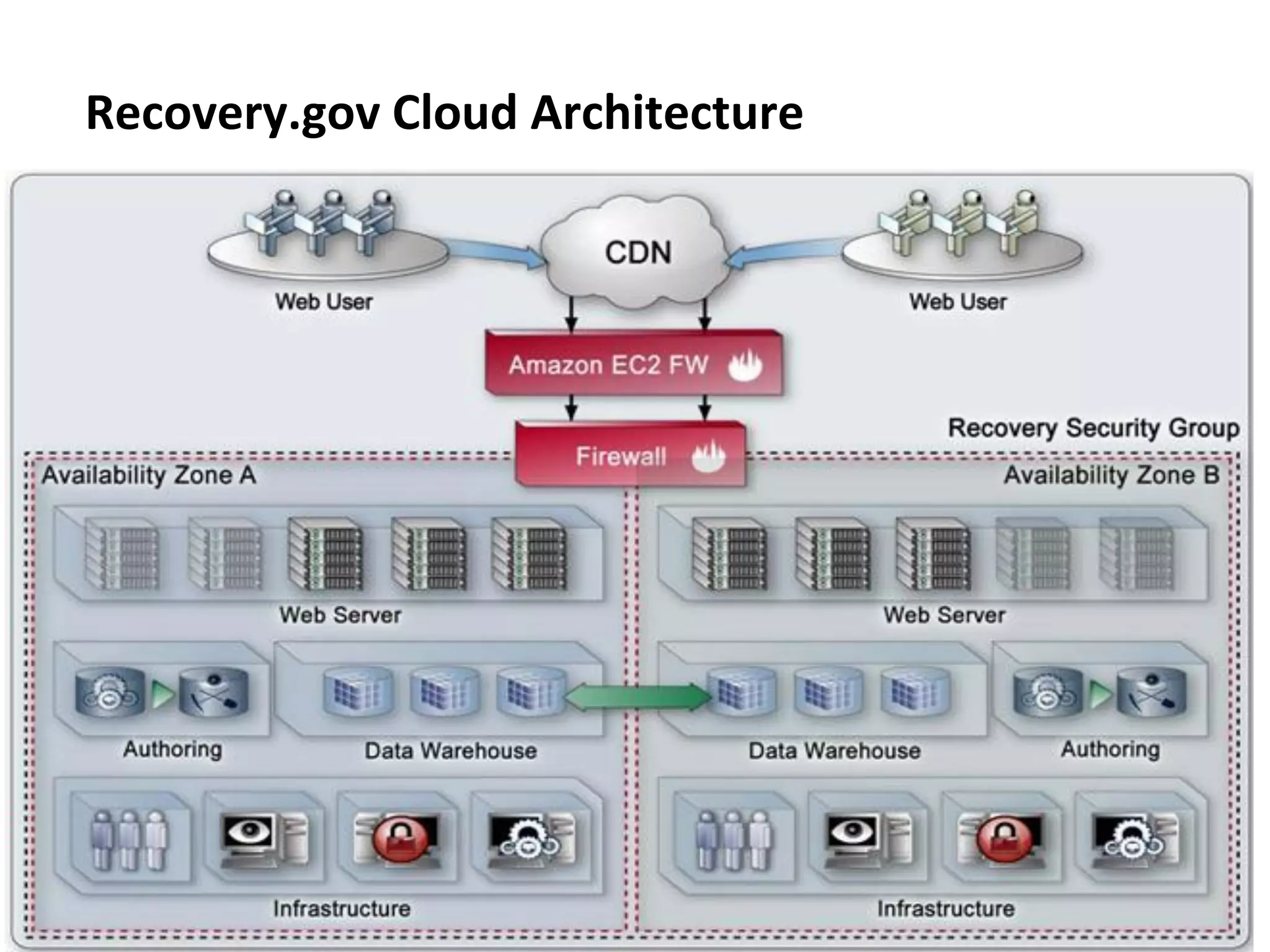 Recovery.gov Cloud Architecture
 