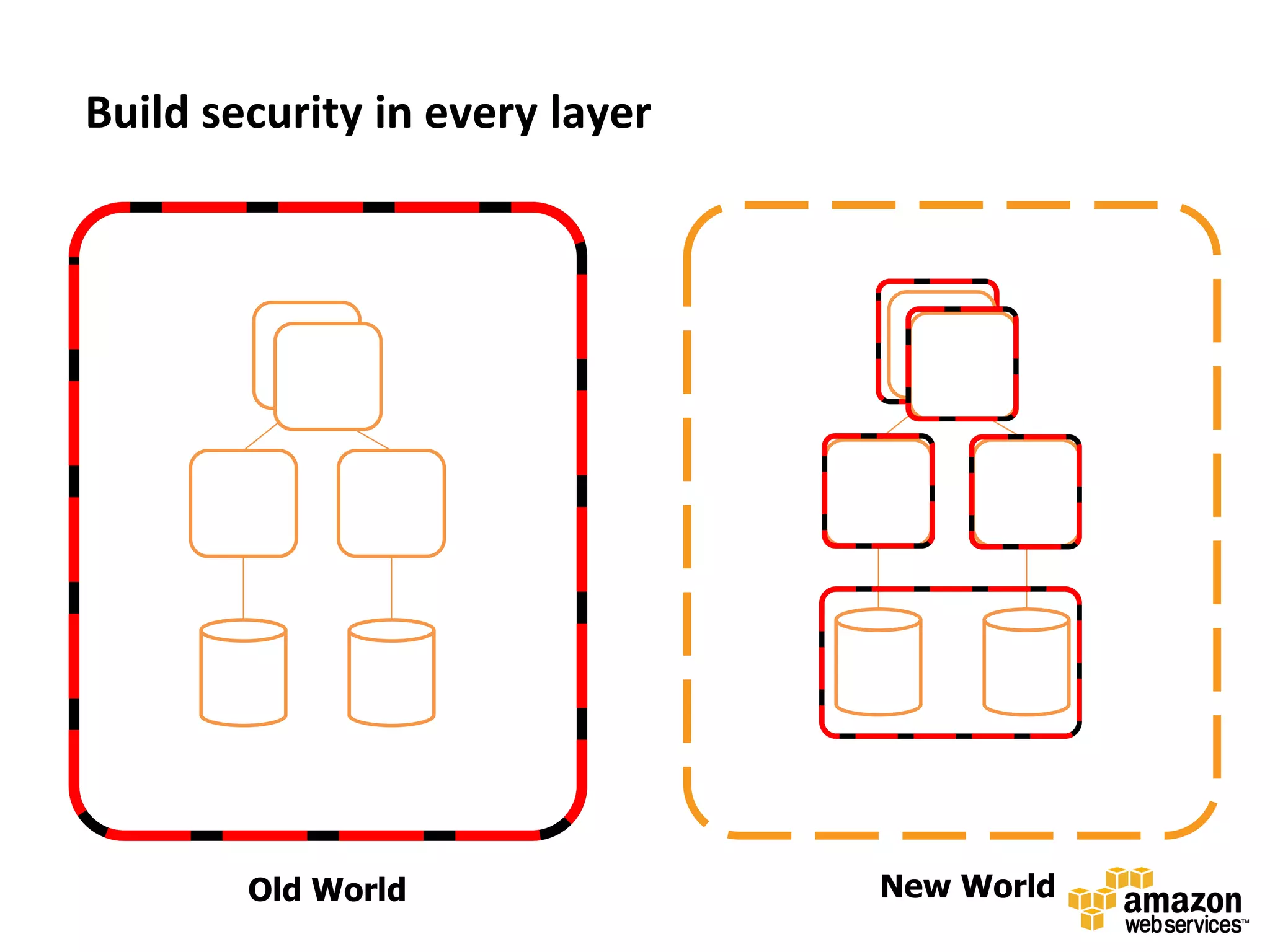 Build security in every layer




        Old World               New World
 