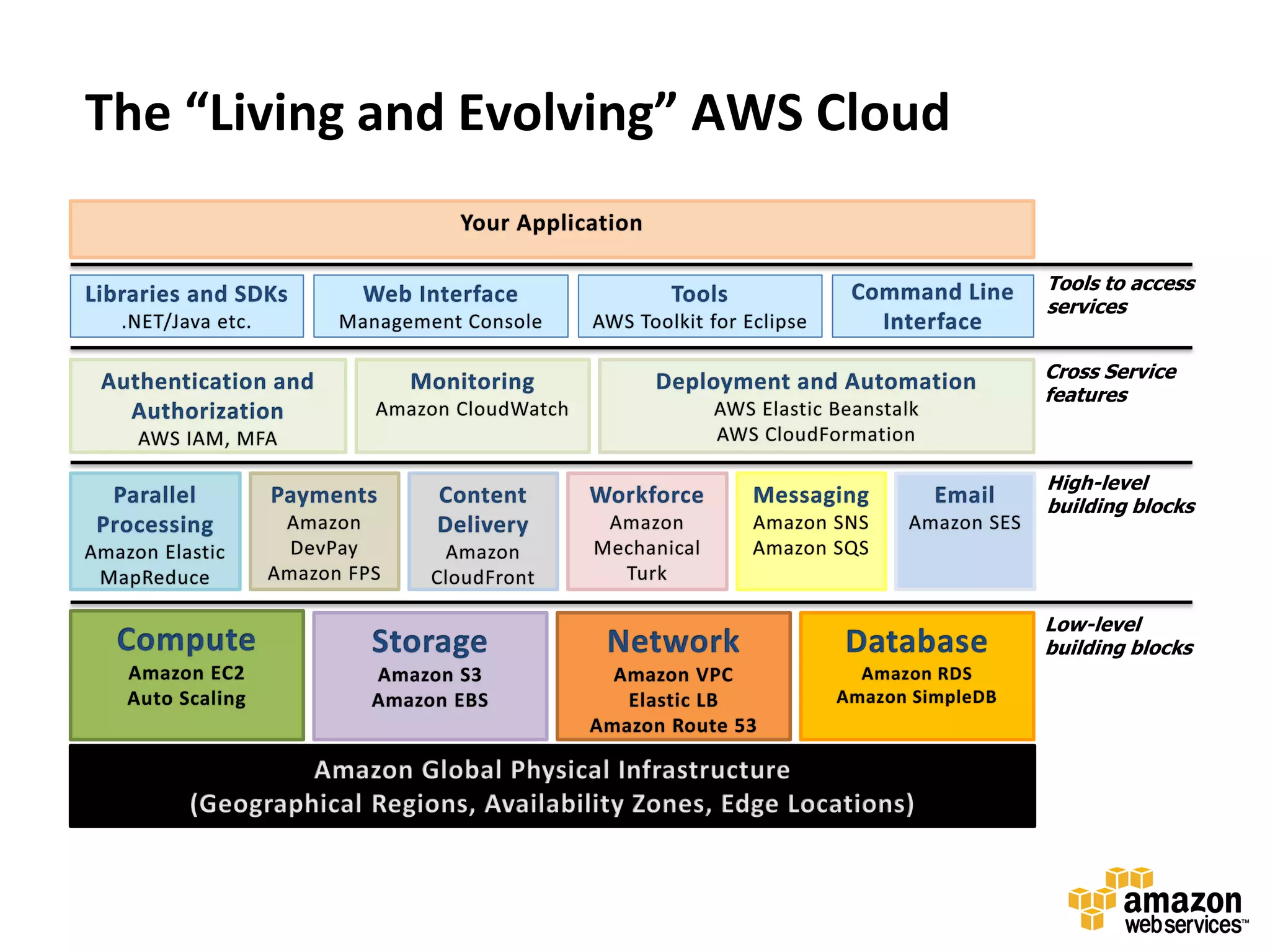 The “Living and Evolving” AWS Cloud

                                      Tools to access
                                      services


                                      Cross Service
                                      features



                                      High-level
                                      building blocks




                                      Low-level
                                      building blocks
 