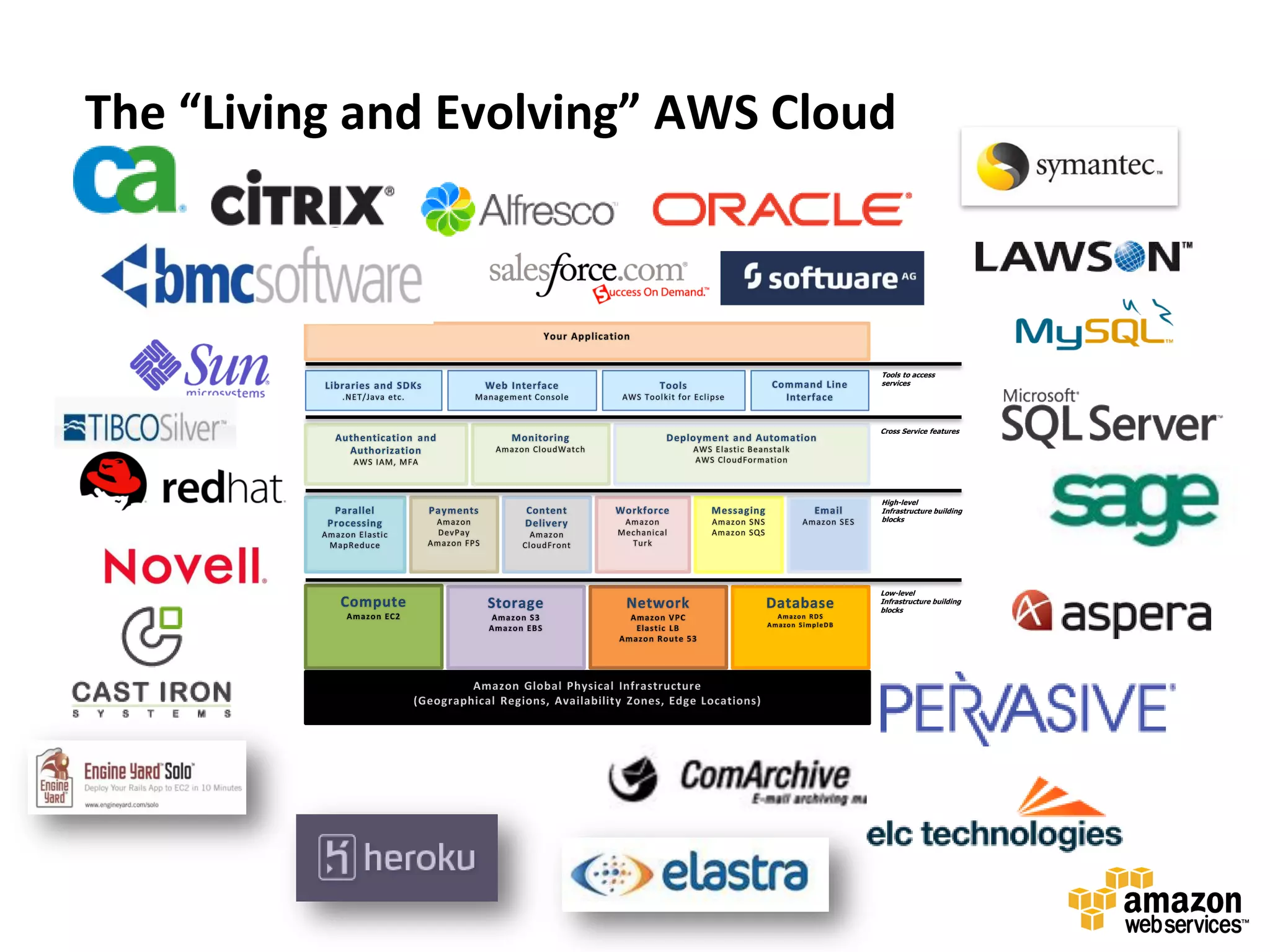 The “Living and Evolving” AWS Cloud



                                  Tools to access
                                  services




                                  Cross Service features




                                  High-level
                                  Infrastructure building
                                  blocks




                                  Low-level
                                  Infrastructure building
                                  blocks
 