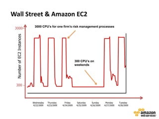 Wall Street & Amazon EC2
                             3000 CPU’s for one firm’s risk management processes
 3000--
  Number of EC2 Instances




                                                                300 CPU’s on
                                                                weekends




 300 --



                            Wednesday   Thursday      Friday      Saturday    Sunday      Monday      Tuesday
                            4/22/2009   4/23/2009   4/24/2009    4/25/2009   4/26/2009   4/27/2009   4/28/2009
 