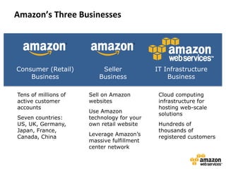 Amazon’s Three Businesses




Consumer (Retail)         Seller            IT Infrastructure
    Business             Business               Business

Tens of millions of   Sell on Amazon         Cloud computing
active customer       websites               infrastructure for
accounts                                     hosting web-scale
                      Use Amazon             solutions
Seven countries:      technology for your
US, UK, Germany,      own retail website     Hundreds of
Japan, France,                               thousands of
Canada, China         Leverage Amazon’s      registered customers
                      massive fulfillment
                      center network
 