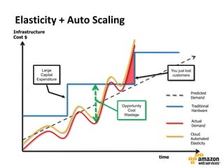 Elasticity + Auto Scaling
Infrastructure
Cost $




            Large                            You just lost
            Capital                           customers
          Expenditure


                                                         Predicted
                                                         Demand

                        Opportunity                          Traditional
                          Cost                               Hardware
                         Wastage
                                                             Actual
                                                             Demand

                                                         Cloud
                                                         Automated
                                                         Elasticity


                                      time
 