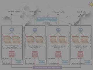 US West Traffic            US East Traffic                 Europe Traffic                  Asia Traffic



                                               Geo IP/Directional DNS
                                                      Server




           ELB                          ELB                             ELB                          ELB



   Web           Web            Web           Web              Web            Web            Web           Web
    Web           Web            Web           Web              Web            Web            Web           Web
   App
     Web         App
                  Web           App
                                  Web         App
                                               Web             App
                                                                 Web          App
                                                                               Web           App
                                                                                               Web         App
                                                                                                            Web
    App           App            App           App              App            App            App           App
     App           App            App           App              App            App            App           App

   Auto Scaling group :         Auto Scaling group :           Auto Scaling group :          Auto Scaling group :
      Web App Tier                 Web App Tier                   Web App Tier                  Web App Tier


          RDS                          RDS                              RDS                        RDS
          Maste                        Maste                            Maste                      Maste
            r                            r                                r                          r
US-West                      US-East                       EU-West                         AP-SOUTHEAST
                   RDS                           RDS                             RDS                         RDS
                  Multi-AZ                      Multi-AZ                        Multi-AZ                    Multi-AZ
 US-West-1b                   US-East-1b                     EU-West-1b                     AP-SOUTHEAST-1b

                                           Software-based Data Replicator
 