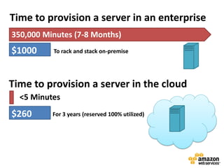 Time to provision a server in an enterprise
350,000 Minutes (7-8 Months)
$1000     To rack and stack on-premise




Time to provision a server in the cloud
  <5 Minutes
$260      For 3 years (reserved 100% utilized)
 