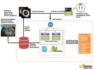 E4 Clients
                                         Sends commands           Polls for commands
    (Mac, Linux,                                                                       Arena
    Windows UI,                                                                        Server       MindStorm Robot
    iPhone, JoySticks )                                                                             controlled by Arena
                                                                                                    Server
Open Social Gadgets                                                  API Endpoint
Showing images
almost in real time
                                                               ELB
                               Version
                               Aware
                               Lookups

                                                     RESTFul          RESTFul
                                                       API              API

                                                    Equinox          Equinox                              Amazon
                                                     Server           Server                              SimpleDB
                                                                                       Conditional Puts   Domains
                                                          Auto-scaling group

                          Amazon S3                                                    Consistent Reads   -Registration
                                      4images
                                      Every Sec                                                           -Scores
                                      From Camera                                                         -Commands
                                                     EBS                                                  -Game
                                                      EBS                                                 Queue
                                                                       CloudWatch
                                                                Availability Zone 1
                                                                                                          -Logging
                                                                 Availability Zone 2
                                                            Amazon Web Services
 