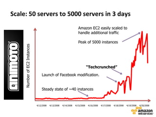 Scale: 50 servers to 5000 servers in 3 days
                                                                     Amazon EC2 easily scaled to
                                                                     handle additional traffic

                                                                     Peak of 5000 instances
     Number of EC2 Instances




                                                                               “Techcrunched”

                                   Launch of Facebook modification.


                                   Steady state of ~40 instances



                               4/12/2008   4/13/2008   4/14/2008   4/15/2008   4/16/2008   4/17/2008   4/18/2008   4/19/2008   4/20/2008
 