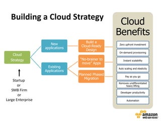 Building a Cloud Strategy
                                                    Cloud
                                                   Benefits
                                      Build a
                      New                          Zero upfront investment
                                   Cloud-Ready
                   applications
                                      Design
                                                   On-demand provisioning
    Cloud
  Strategy                        “No-brainer to       Instant scalability
                                   move” Apps
                     Existing                      Auto scaling and elasticity
                   Applications
                                  Planned Phased         Pay as you go
                                     Migration
    Startup
                                                   Removes undifferentiated
       or                                               heavy lifting
   SMB Firm
                                                    Developer productivity
       or
Large Enterprise                                          Automation
 