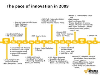 The pace of innovation in 2009
                                                                                              » Amazon EC2 with Windows Server
                                                                                                 2008,
                                                       » AWS Multi-Factor Authentication      Spot Instances,
                                                       » Virtual Private Cloud                Boot from Amazon EBS
               » Reserved Instances in EU Region       » Lower Reserved Instance Pricing      » Amazon CloudFront Streaming
               » Elastic MapReduce                                                            » Amazon VPC enters Unlimited Beta
               » SQS in EU Region                                                             » AWS Region in Northern California
                                                                                              » International Support for AWS
                                                                                                 Import/Export
                                                                             » Amazon RDS
   » New SimpleDB Features                                                   » High-Memory Instances
   » FPS General Availability           » AWS Security Center                » Lower EC2 Pricing                           » Amazon SNS




          »  Amazon EC2 with Windows          » Amazon Elastic MapReduce           » Amazon CloudFront
          »  Amazon EC2 in EU Region             in Europe                            Private Content
          »  AWS Toolkit for Eclipse                                               » SAS70 Type II Audit
          »  Amazon EC2 Reserved                                                   » AWS SDK for .NET
              Instances
                                  » AWS Import/Export                                                 » Amazon EC2 Reserved Instances
                                                                  » EBS Shared Snapshots
                                  » New CloudFront Feature                                               with Windows, Extra Large High
» Lower pricing tiers for                                         » SimpleDB in EU Region
                                  » Monitoring, Auto Scaling &                                           Memory Instances
   Amazon CloudFront                                              » Monitoring, Auto Scaling &
                                  Elastic Load Balancing                                              » Amazon S3 Versioning Feature
» AWS Management Console                                             Elastic Load Balancing in EU
                                                                                                      » Consolidated Billing for AWS
                                                                                                      » Lower pricing for Outbound Data
                                                                                                         Transfer
 