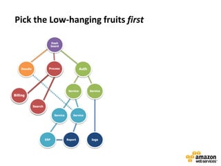 Pick the Low-hanging fruits first

                             Dash
                             board




    Results              Process
                         Process                    Auth




                                          Service          Service
Billing


              Search

                               Service       Service




                       ERP               Report             logs
 