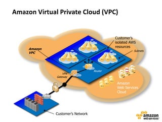 Amazon Virtual Private Cloud (VPC)


                                               Customer’s
                                               isolated AWS
                                               resources
     Amazon
                                                         Subnets
     VPC




                                      Router
                    VPN
                Gateway

                                                Amazon
                                                Web Services
              Secure VPN Connection             Cloud
                     (IPSEC)




               Customer’s Network
 