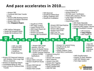And pace accelerates in 2010….
                                                                                                »Free Monitoring EC2
       » Amazon SNS                                            » RDS Reserved                   »Amazon Route 53
       » Combined AWS Data Transfer                            » CloudFront Default Root        »PCI DSS Level 1 Certification
       Savings                                                 » Startup Challenge 2010         »Mobile SDKs (Android, iPhone)
       » Amazon EMR Bootstrap Actions                          » CloudFront Invalidation        »Large Object S3 Support
       » Amazon ELB Session Stickiness                                                          »Florida POP
       » Amazon RDS in EU                                                                       »Import/Export APAC
       » New Singapore Region                                                                              » AWS Elastic Beanstalk
                                          »   CloudFront HTTPS
                                                                          » Amazon RDS Read Replicas       » Amazon Simple Email Service
                                          »   NYC Edge Location
                                                                          » Suse EC2 Linux                 » Improved AWS Support “Bronze”
                                          »   Lowers Pricing HTTP
                                                                          » Amazon SNS Console             » Amazon CloudWatch Console
  » EMR JobFlow Debugging                 »   AWS Import Export GA
                                          »   Amazon SNS                  » Amazon ELB HTTPS                           » VM Connector
  » Simple DB Consistent Reads
                                          »   Amazon S3 Console           » AWS Free Tier                              » Tokyo Region
  » Simple DB Conditional Puts
                                          »   Amazon EBS CloudWatch       » EMR Resizing Cluster                       » AWS Support JP




                                                                                                                                  » New VPC
                                             » Amazon SQS Longer                   » Amazon S3 Lowered Pricing                    » Dedicated
              » AWS Java SDK
                                             retention, Free Tier                  » CloudFront GA, SLA                           Instances
              » Windows BYOL
                                             Amazon S3 Bucket Policies             » S3 Multipart                                 » Windows
              » Singapore Pop
                                             » Amazon VPC IP Address               » GPGPU Instance Types                         2008 R2
              » CloudFront
                                             » Cluster Compute Instances           » ISO27001/2 Certification
              Private Streaming
                                             » Amazon S3 RRS      » Lowered Pricing EC2
                                             Notifications        » AWS IAM                                   » AWS CloudFormation
» Amazon EC2 Reserved Instances                                   » Amazon VPC Console                        » Amazon S3 Static Websites
                                    » VPC in EU
   with Windows, Extra Large High                                 » Micro Instances                           » AWS IAM Website Login
                                    » Amazon RDS in US-west
   Memory Instances                                                                                           » Paris Edge Location
                                    » Amazon CloudFront Access » Amazon Linux AMI
» Amazon S3 Versioning Feature                                    » Amazon EC2 Tagging,
                                    Logs
» Consolidated Billing for AWS                                    Filtering, Idempotency,
                                    » Amazon RDS Multi-AZ
» Lower pricing for Outbound Data                                 » Oracle Certified AWS
                                    » Amazon S3 RRS
   Transfer                                                       » AWS PHP SDK
                                    » Amazon RDS Console
 