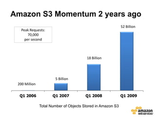 Amazon S3 Momentum 2 years ago
                                                             52 Billion
   Peak Requests:
       70,000
     per second



                                        18 Billion




                       5 Billion
 200 Million


  Q1 2006             Q1 2007           Q1 2008           Q1 2009
                                                         Q4 2008

               Total Number of Objects Stored in Amazon S3
 