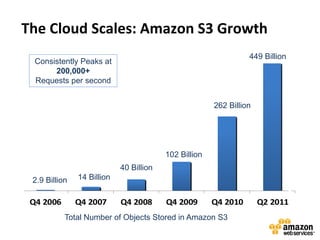 The Cloud Scales: Amazon S3 Growth
                                                                 449 Billion
  Consistently Peaks at
       200,000+
  Requests per second


                                                       262 Billion




                                         102 Billion
                            40 Billion
 2.9 Billion   14 Billion


 Q4 2006       Q4 2007      Q4 2008      Q4 2009       Q4 2010       Q2 2011
           Total Number of Objects Stored in Amazon S3
 