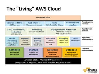 The “Living” AWS Cloud

                         Tools to access
                         services


                         Cross Service
                         features



                         High-level
                         building blocks




                         Low-level
                         building blocks
 