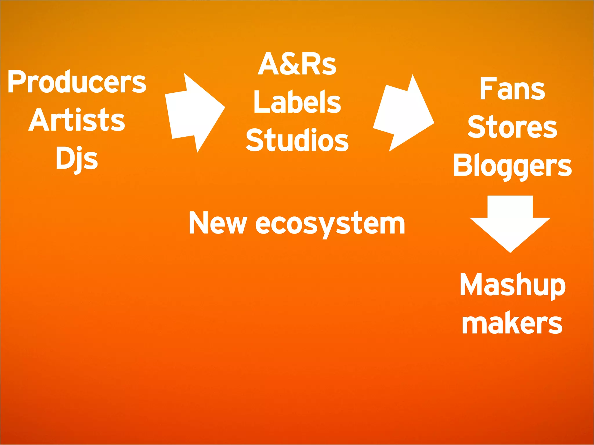 SoundCloud Presentation @ AWS Startup Event London