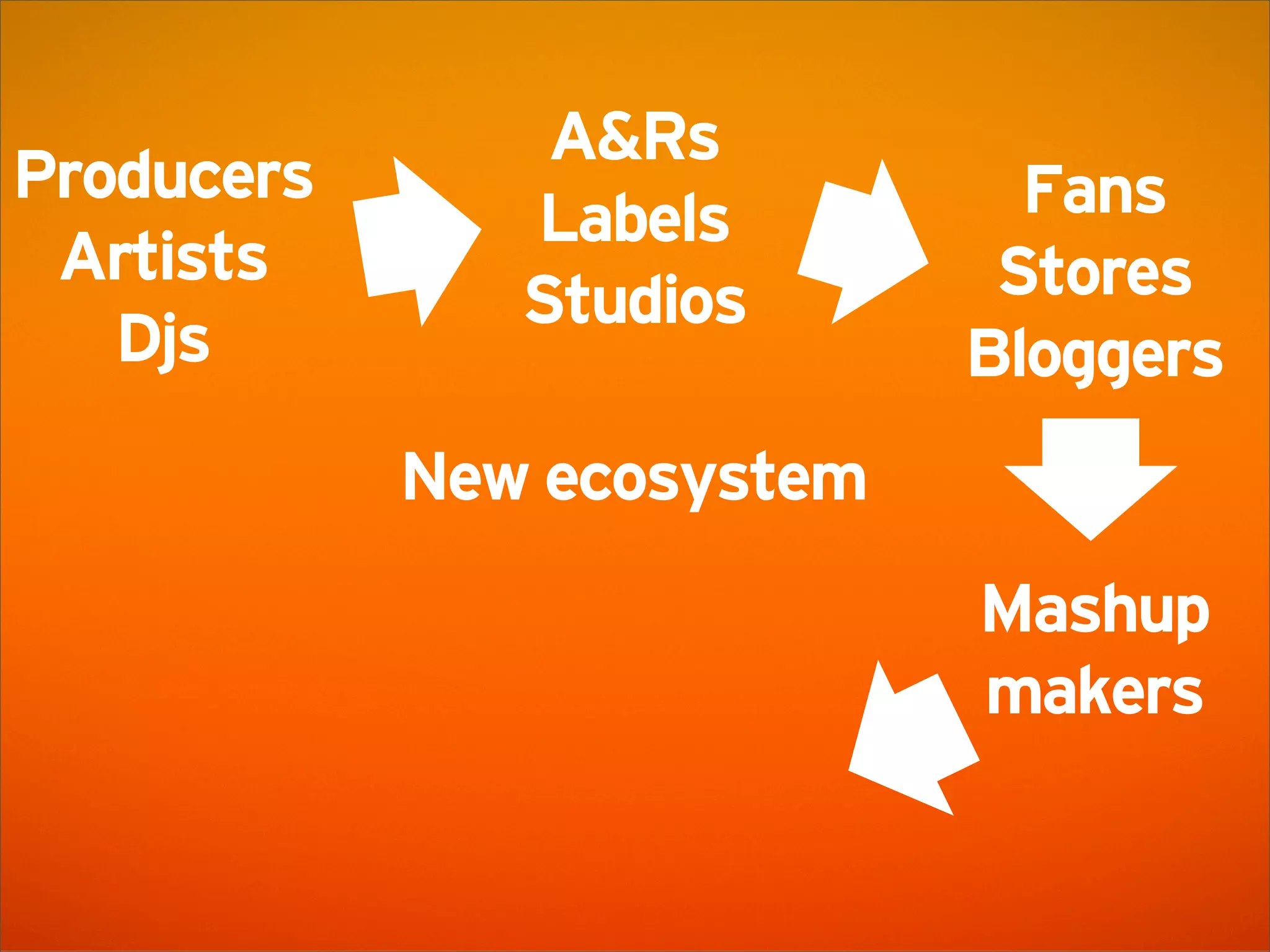 SoundCloud Presentation @ AWS Startup Event London