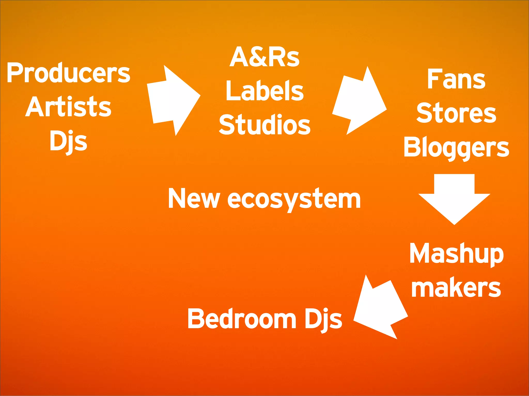 SoundCloud Presentation @ AWS Startup Event London
