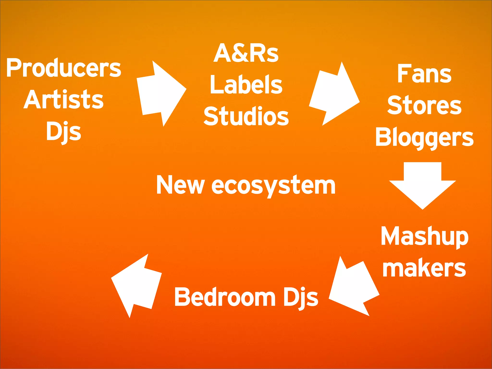 SoundCloud Presentation @ AWS Startup Event London