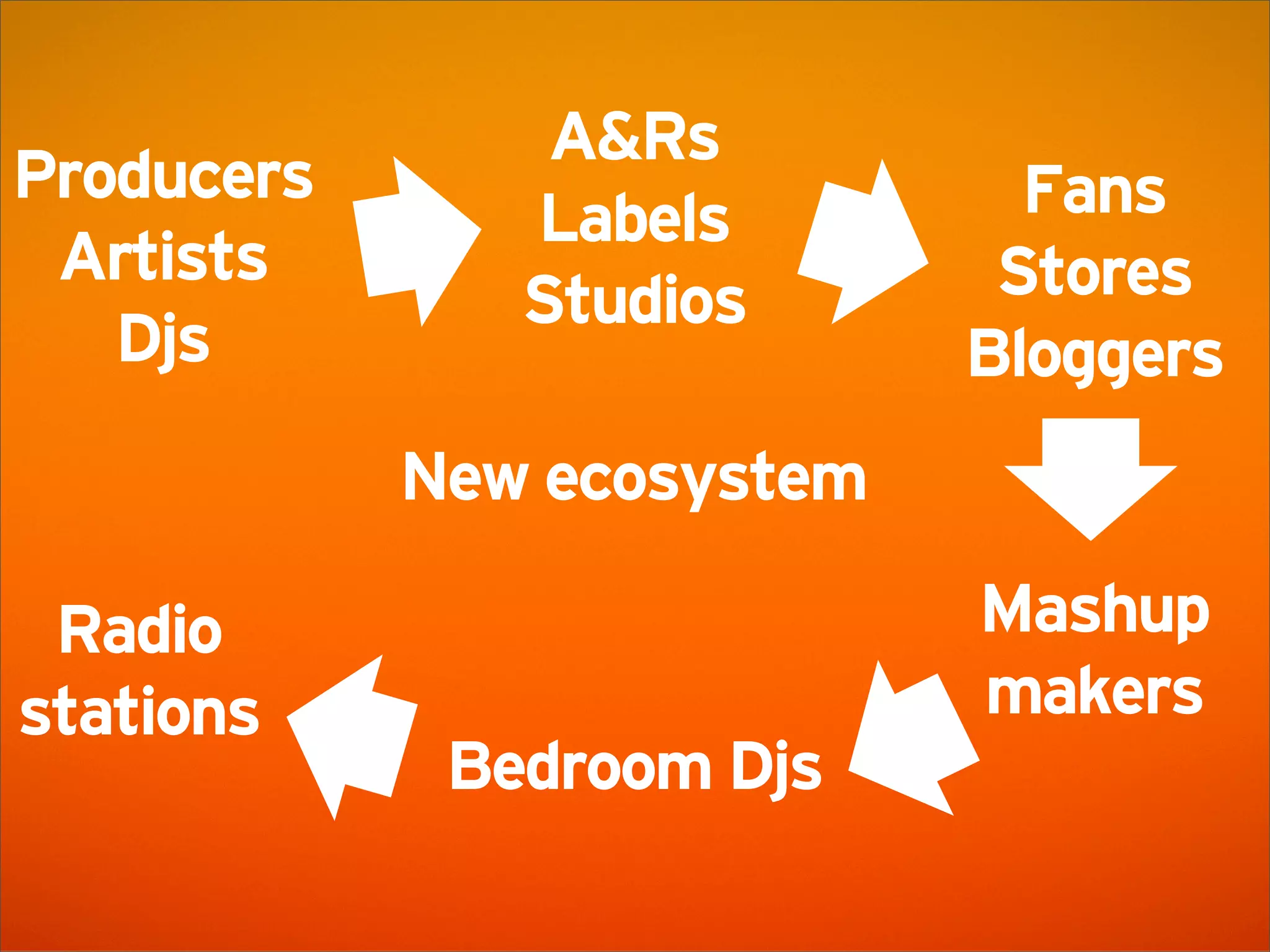 SoundCloud Presentation @ AWS Startup Event London