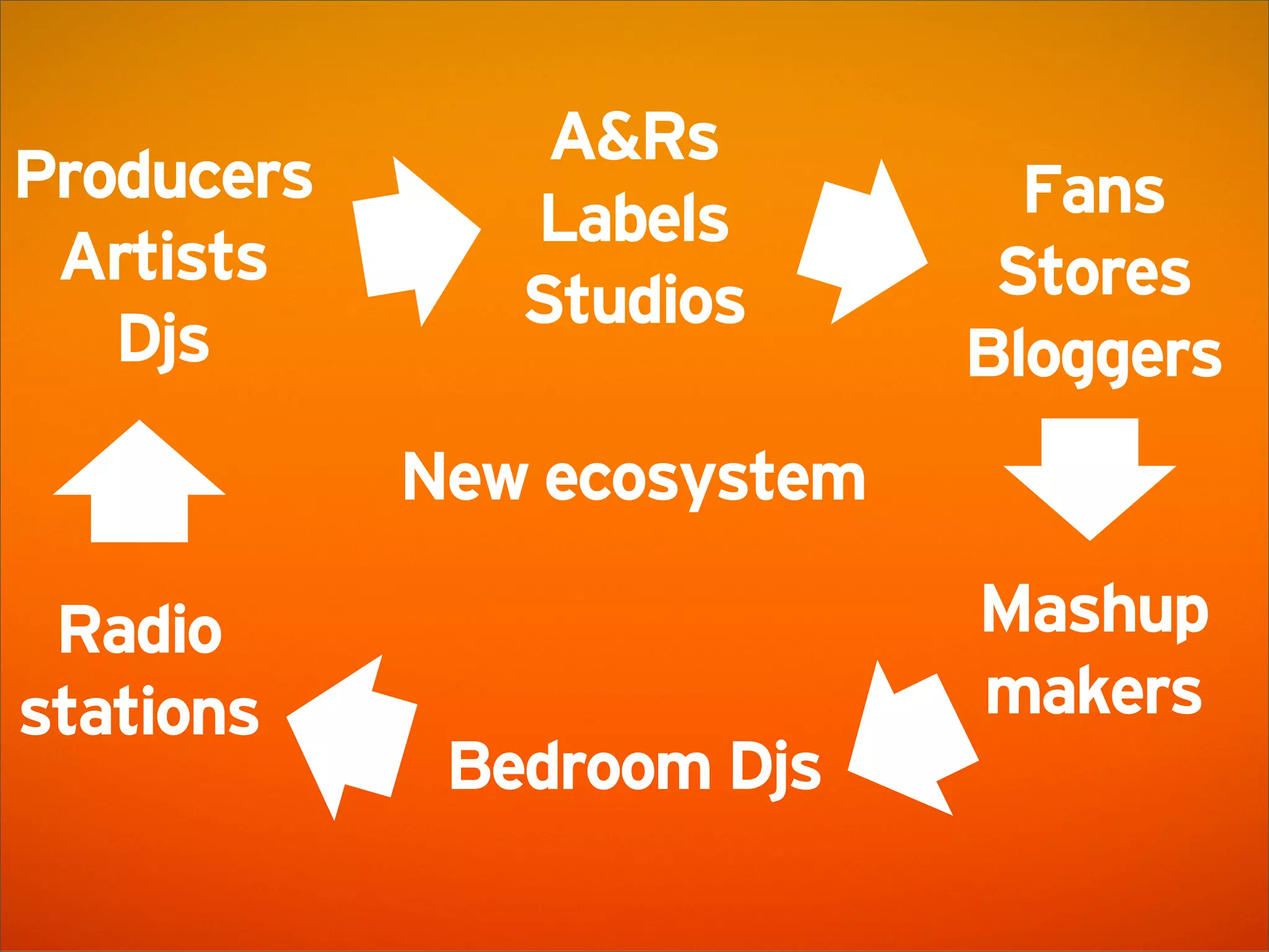 SoundCloud Presentation @ AWS Startup Event London