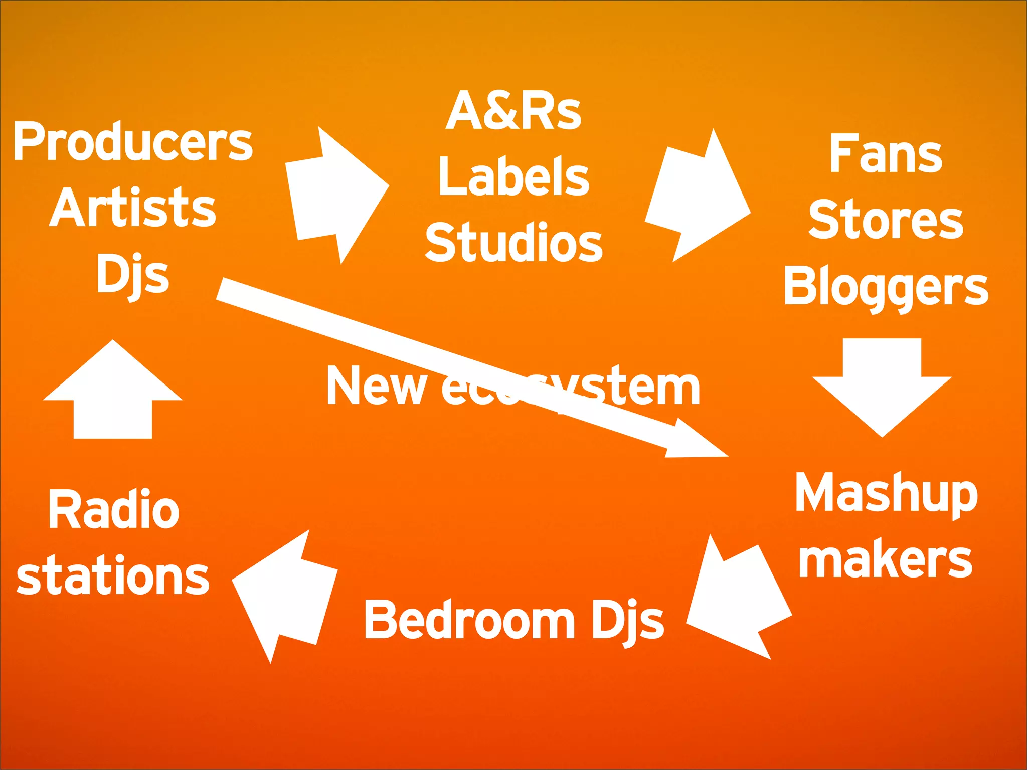SoundCloud Presentation @ AWS Startup Event London