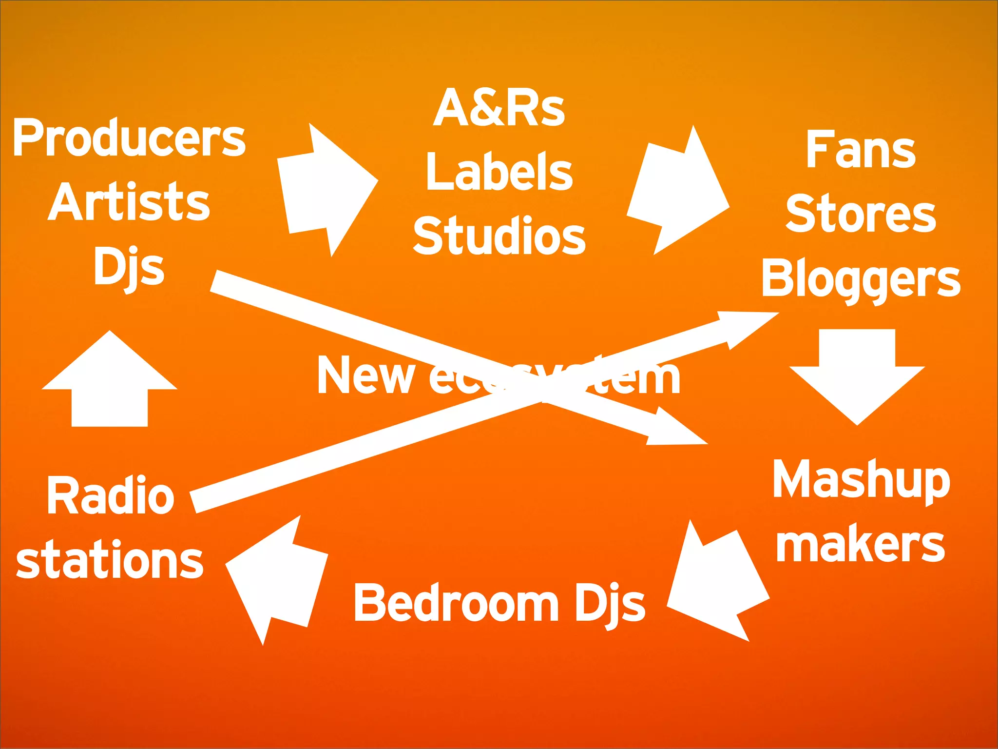 SoundCloud Presentation @ AWS Startup Event London