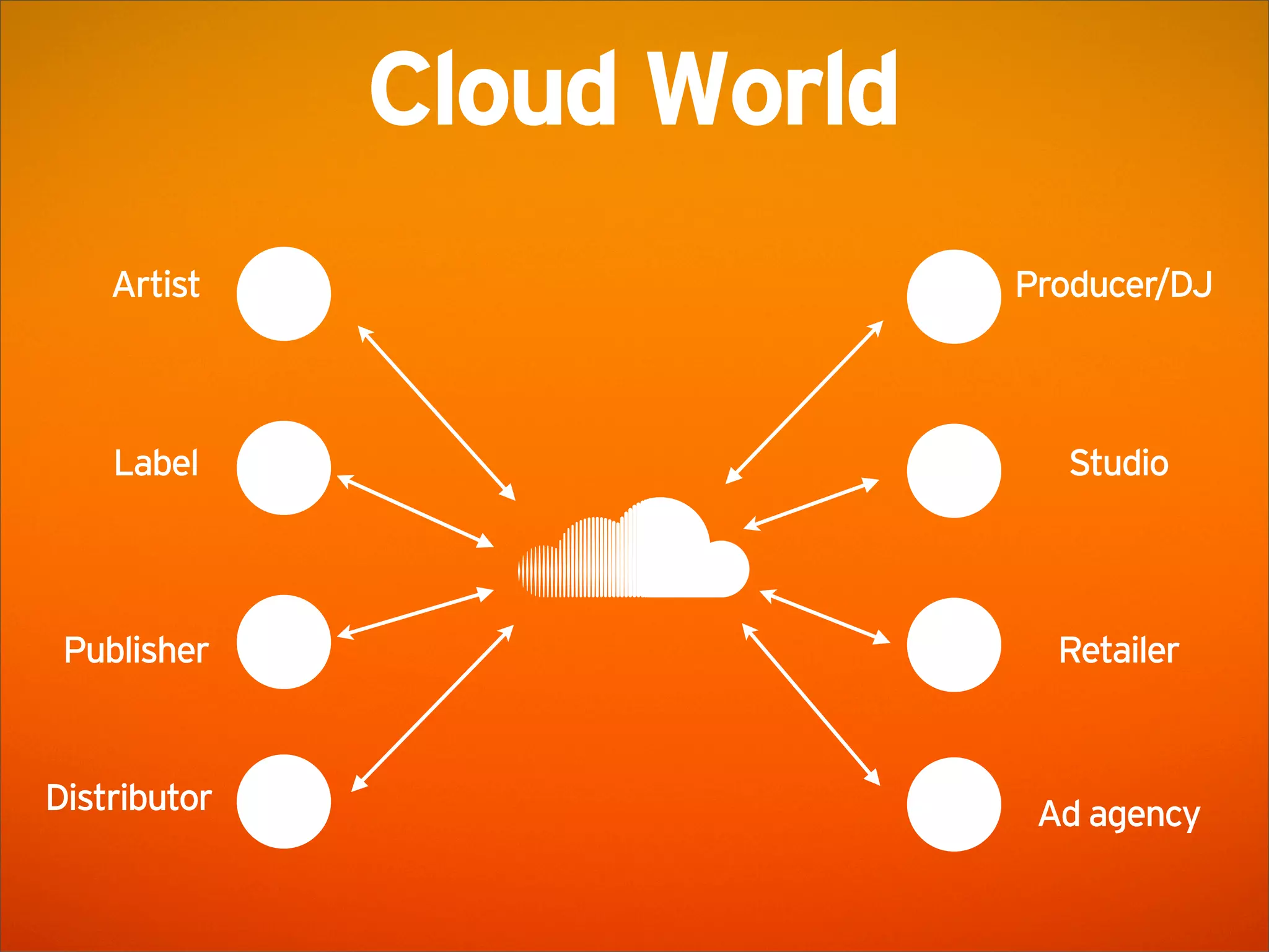 SoundCloud Presentation @ AWS Startup Event London
