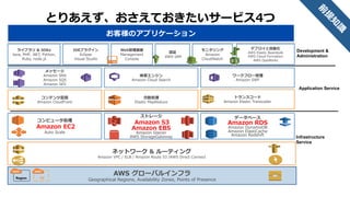 とりあえず、おさえておきたいサービス4つ
・台数やスペックを柔軟に変更可能な仮想サーバ
(有償ライセンスのOS選択も可能)
・必要な時に、必要な台数を時間課金で利用可能
Amazon EC2
・マネージドリレーショナルデータベースサービス
(代表的なDBエンジンに対応)
・冗長構成、マスタ/スレーブ構成や自動バック
アップなどご利用可能
Amazon RDS
 