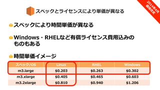 スペックとライセンスにより単価が異なる
• スペックにより時間単価が異なる
– WindowsやRHELなど有償ライセンス費用込みのものもある
• 時間単価イメージ
スペック/OS Linux RHEL Windows
m3.large $0.203 $0.263 $0.302
m3.xlarge $0.405 $0.465 $0.603
m3.2xlarge $0.810 $0.940 $1.206
 