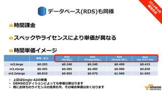 Amazon RDS(データベース)料金
 