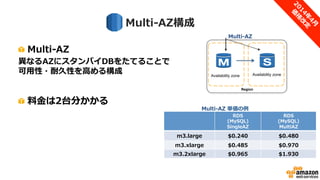 データベース(RDS)も同様
• 時間課金
– スペックやライセンスにより単価が異なる
– DBMSのエディションによっても単価は異なる
– 既にお持ちのライセンスの流用も可、その場合単価は安くなります
• 時間単価イメージ(Single-AZ)
スペック/DB 参考：EC2
RDS
(MySQL)
RDS
(PostgreSQL)
RDS
(Oracle SE1)
RDS
(SQL Server Web)
m3.large $0.203 $0.240 $0.240 $0.490 $0.415
m3.xlarge $0.405 $0.485 $0.485 $0.980 $0.830
m3.2xlarge $0.810 $0.965 $0.970 $1.960 $1.655
 