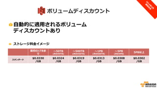 2種類の堅牢性と価格
• スタンダード：
– 99.999999999% の堅牢性(設計値)
• 低冗長化ストレージ：
– 99.99% の堅牢性(設計値)
• ストレージ料金イメージ(GBあたり)
タイプ 最初の1TB ～50TB
(次の49TB)
～500TB
(次の450TB)
～1PB
(次の500TB)
～5PB
(次の4PB)
5PB以上
スタンダード $0.0330 $0.0324 $0.0319 $0.0313 $0.0308 $0.0302
低冗長化 $0.0264 $0.0259 $0.0255 $0.0250 $0.0246 $0.0242
 