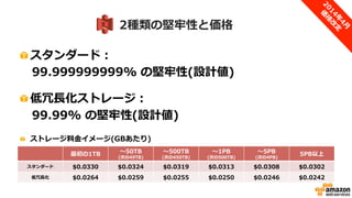 データ転送料金
 