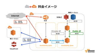 ボリュームディスカウントあり
• リージョン外通信は自動的に適用される
ボリュームディスカウントあり
• 通信料金料金イメージ(GBあたり)
最初の1GB ～10TB ～50TB
(次の40TB)
～150TB
(次の100TB)
～500TB
(次の350TB)
～1PB
(次の524TB)
1PB以上
無料 $0.140 $0.135 $0.130 $0.120
お問い
合わせ
お問い
合わせ
データ転送が多い場合はCloudFrontもご検討ください
 