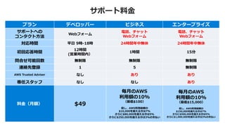 サポート料金
• デベロッパープランは固定料金
• ビジネスプランとエンタープライズプランは従量課金
– それぞれ最低料金あり
– AWSご利用が多い場合は、
サポート費用のボリュームディスカウントもあり
プラン デベロッパー ビジネス エンタープライズ
料金（月額） $49
毎月のAWS
利用額の10%
（最低$100）
AWS利用総額の
$10,000を超える分は7%
さらに$80,000を超える分は5%
さらに$250,000を超える分は
3%の支払い
毎月のAWS
利用額の10%
（最低$15,000）
AWS利用総額の
$150,000を超える分は7%
さらに$500,000を超える分は5%
さらに$1,000,000を超える分は
3%の支払い
 