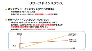 AWSの割引の仕組み②
・ご利用オプションによる割引(時間課金)
– リザーブドインスタンス
(リザーブドキャッシュノード)
– スポットインスタンス
EC2 RDS ElastiCache Redshift
EC2 EMR
 