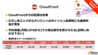 リザーブドインスタンスの想定ご利用シーン
・常に起動しているDBやキャッシュサーバなど
・常に起動している分のWeb/Appサーバ
– ピークに合わせてスケールアウトする分はオンデマンドで補う
RI RI オンデマンド
ピーク時通常時
[AWS Black Belt Techシリーズ] リザーブドインスタンス & スポットインスタンス
http://www.slideshare.net/AmazonWebServicesJapan/20150325-aws-blackbeltrispotpublic
 