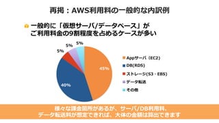 概算算出時のポイント①
• サーバとDBのスペックと台数が想定できれば、
大体の金額は算出できる
– 他に課金箇所は多数あるが、単価が小さいため、
大きくは影響しない
– サーバとDBの時間課金×1.1〜1.2などで、概算は算出可能
– 動画配信サービスなどの場合はデータ転送料も考慮
EC2
RDS
データ転送量
その他
AWS
ご利用料金
内訳例
 