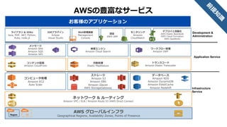 AWSの豊富なサービス
AWSグローバルインフラ
Regions / Availability Zones / Contents Delivery POPSAZRegion
コンピュート処理 ストレージ データベース
EC2 Elastic
Load Balancing
Auto Scaling S3 Glacier EBS Storage Gateway RDS DynamoDB ElastiCache Redshift
データ分析
Kinesis EMR Data Pipeline
コンテンツ配信
CloudFront
ネットワーク Virtual Private Cloud Direct Connect Rout53
アプリケーションサービス
WorkSpaces
SQS SNS SES SWF Elastic Transcoder CloudSearch
Management & Administration
CloudWatch CloudTrail IAM Management Console SDK CLI
自動化とデプロイメント
CloudFormation BeanStalk OpsWorks
EcosystemTechnology Partner / Consulting Partner
 
