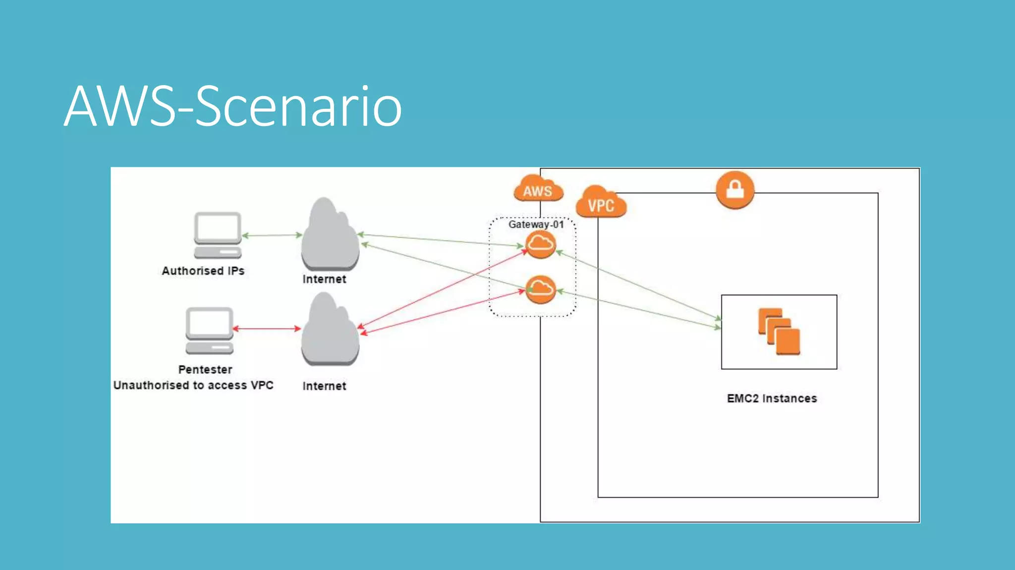 AWS-Scenario
 