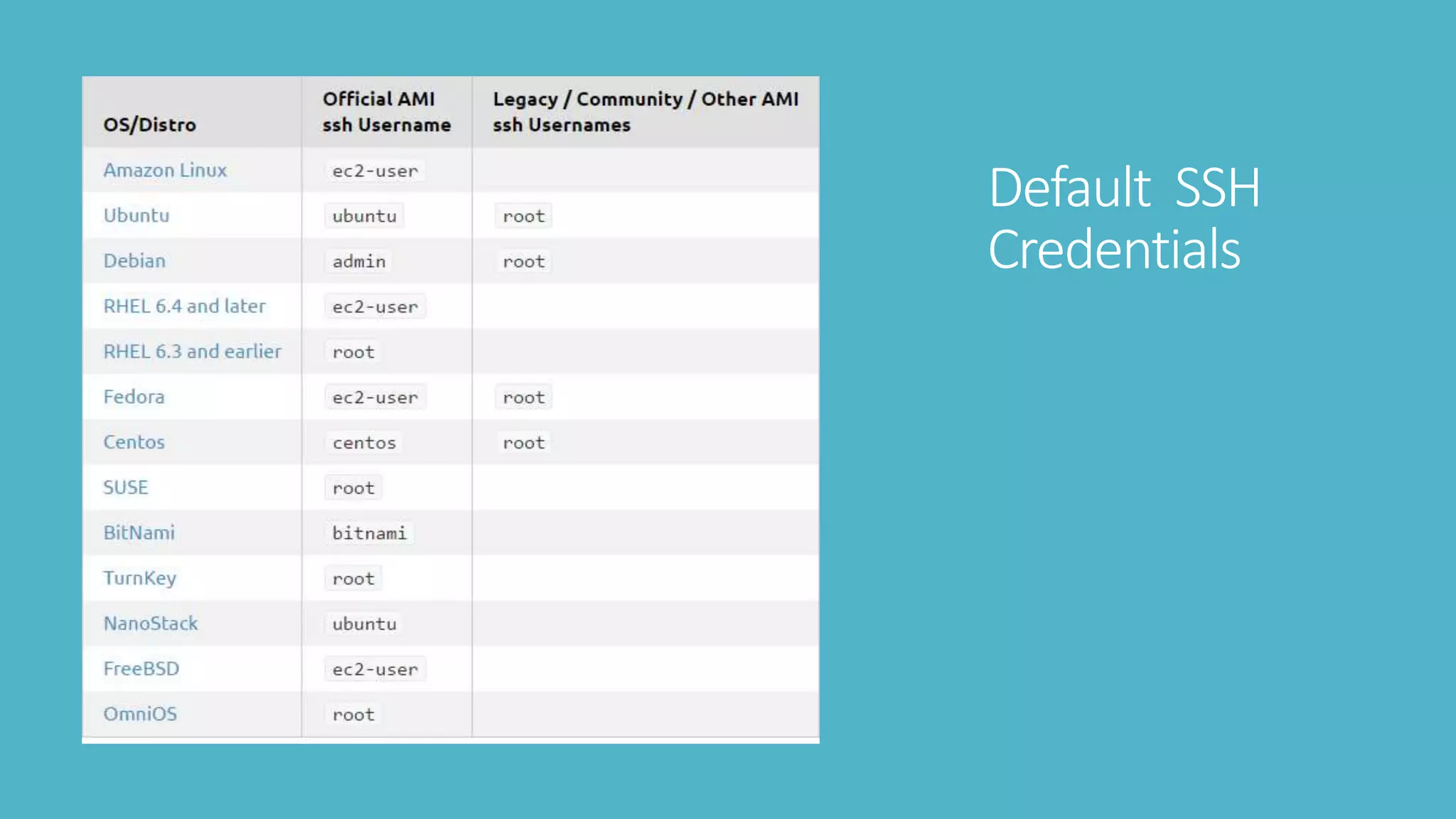 Default SSH
Credentials
 