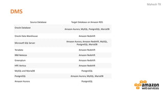 Mahesh TR
DMS
Source Database Target Database on Amazon RDS
Oracle Database
Amazon Aurora, MySQL, PostgreSQL, MariaDB
Oracle Data Warehouse Amazon Redshift
Microsoft SQL Server
Amazon Aurora, Amazon Redshift, MySQL,
PostgreSQL, MariaDB
Teradata Amazon Redshift
IBM Netezza Amazon Redshift
Greenplum Amazon Redshift
HPE Vertica Amazon Redshift
MySQL and MariaDB PostgreSQL
PostgreSQL Amazon Aurora, MySQL, MariaDB
Amazon Aurora PostgreSQL
 