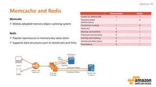 Mahesh TR
Memcache and Redis
Memcahe
✓ Widely adopded memory object cacheing system
Redis
✓ Popular opensource in-memory key value store
✓ Supports data structures such as stored sets and limts.
 