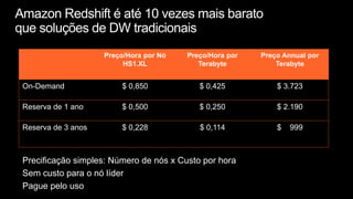 Preço/Hora por Nó   Preço/Hora por   Preço Annual por
                         HS1.XL            Terabyte          Terabyte


On-Demand               $ 0,850            $ 0,425           $ 3.723

Reserva de 1 ano        $ 0,500            $ 0,250           $ 2.190

Reserva de 3 anos       $ 0,228            $ 0,114           $   999



Precificação simples: Número de nós x Custo por hora
Sem custo para o nó líder
Pague pelo uso
 