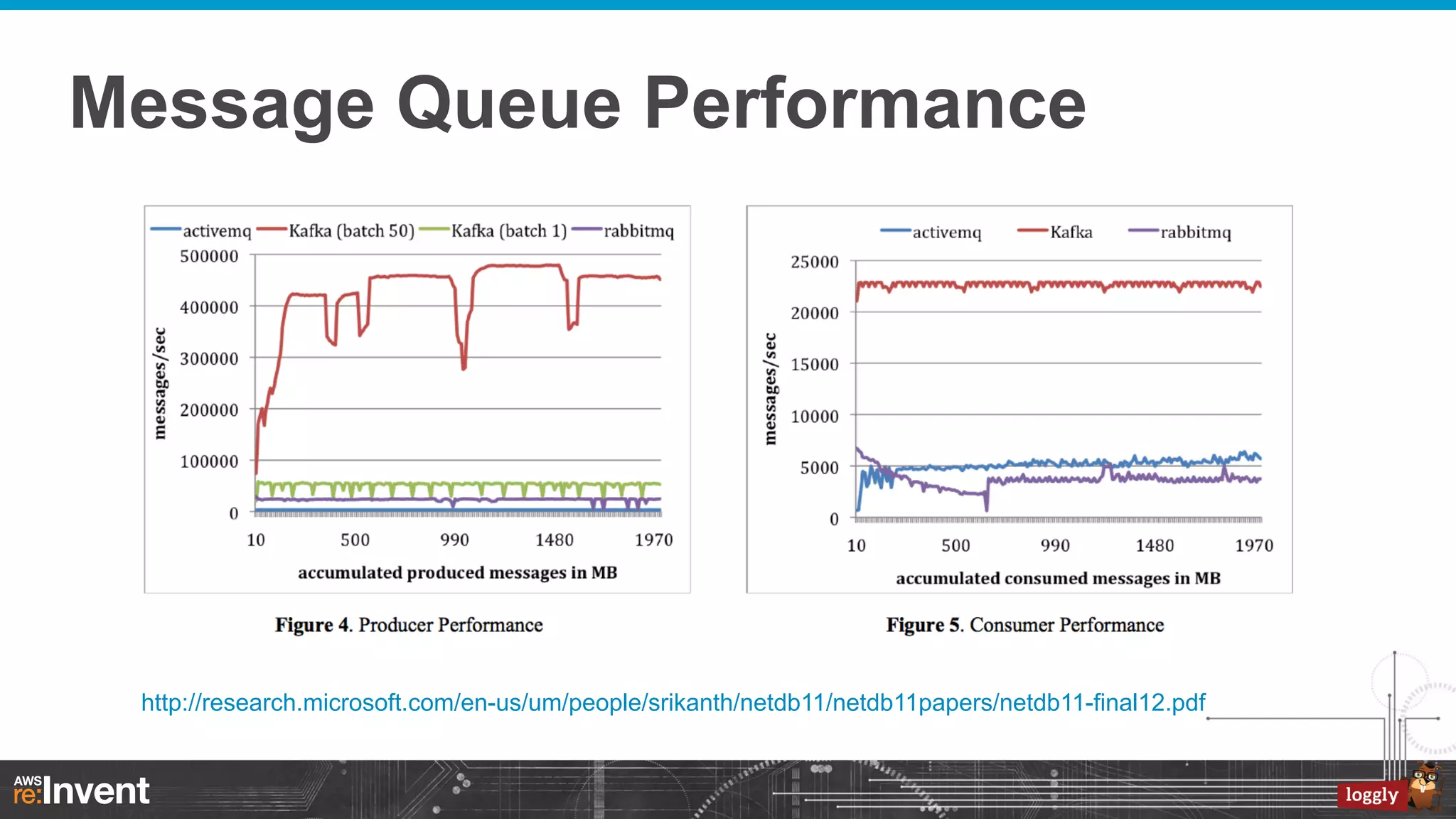 Message Queue Performance

http://research.microsoft.com/en-us/um/people/srikanth/netdb11/netdb11papers/netdb11-final12.pdf

 