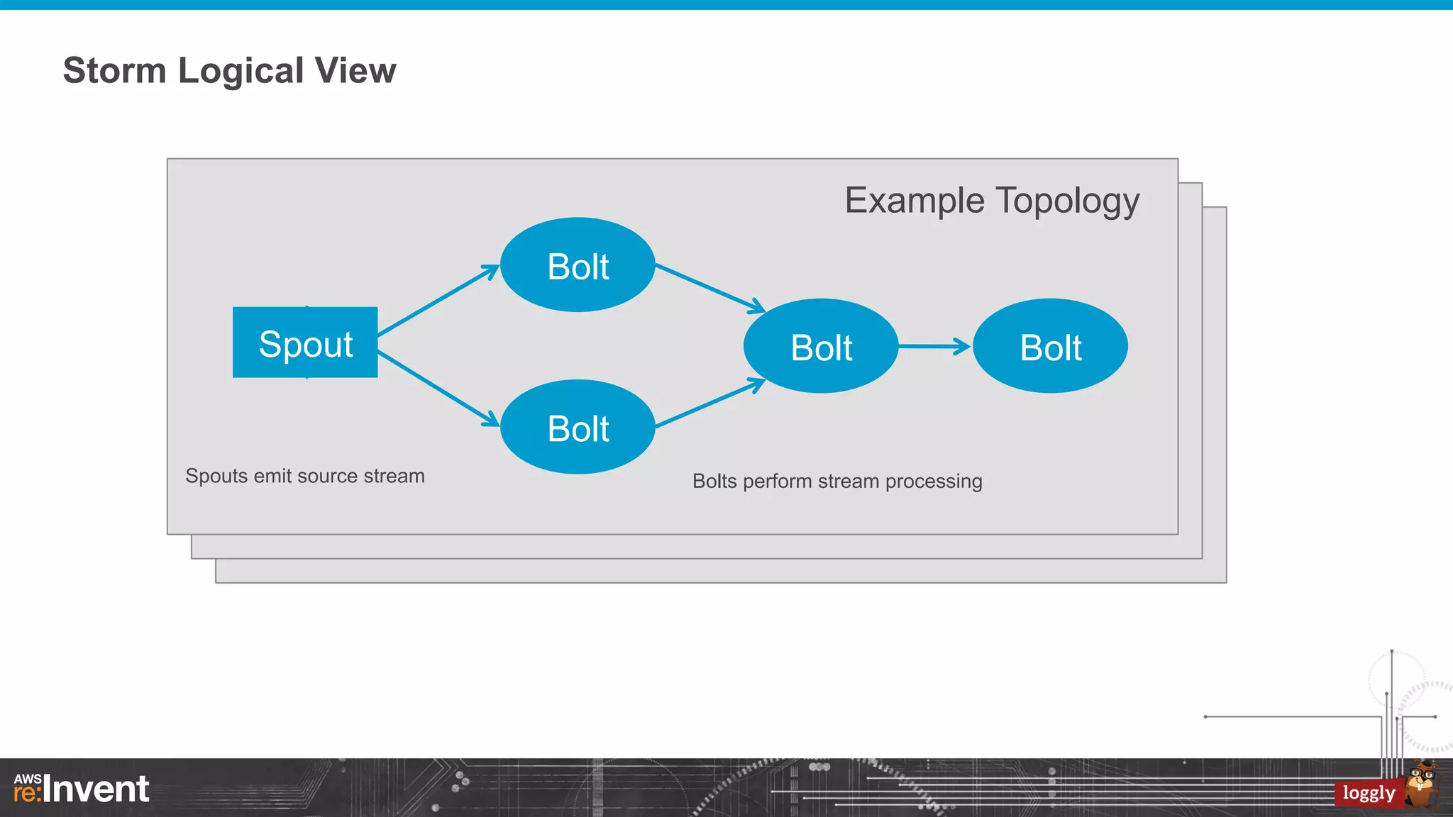 Storm Logical View
Example Topology
Bolt
Spout

Bolt
Bolt

Spouts emit source stream

Bolts perform stream processing

Bolt

 